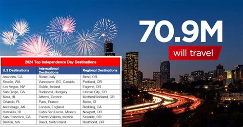 AAA predicts record-setting travel for 4th of July